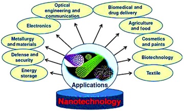 Blog on Nanotechnology